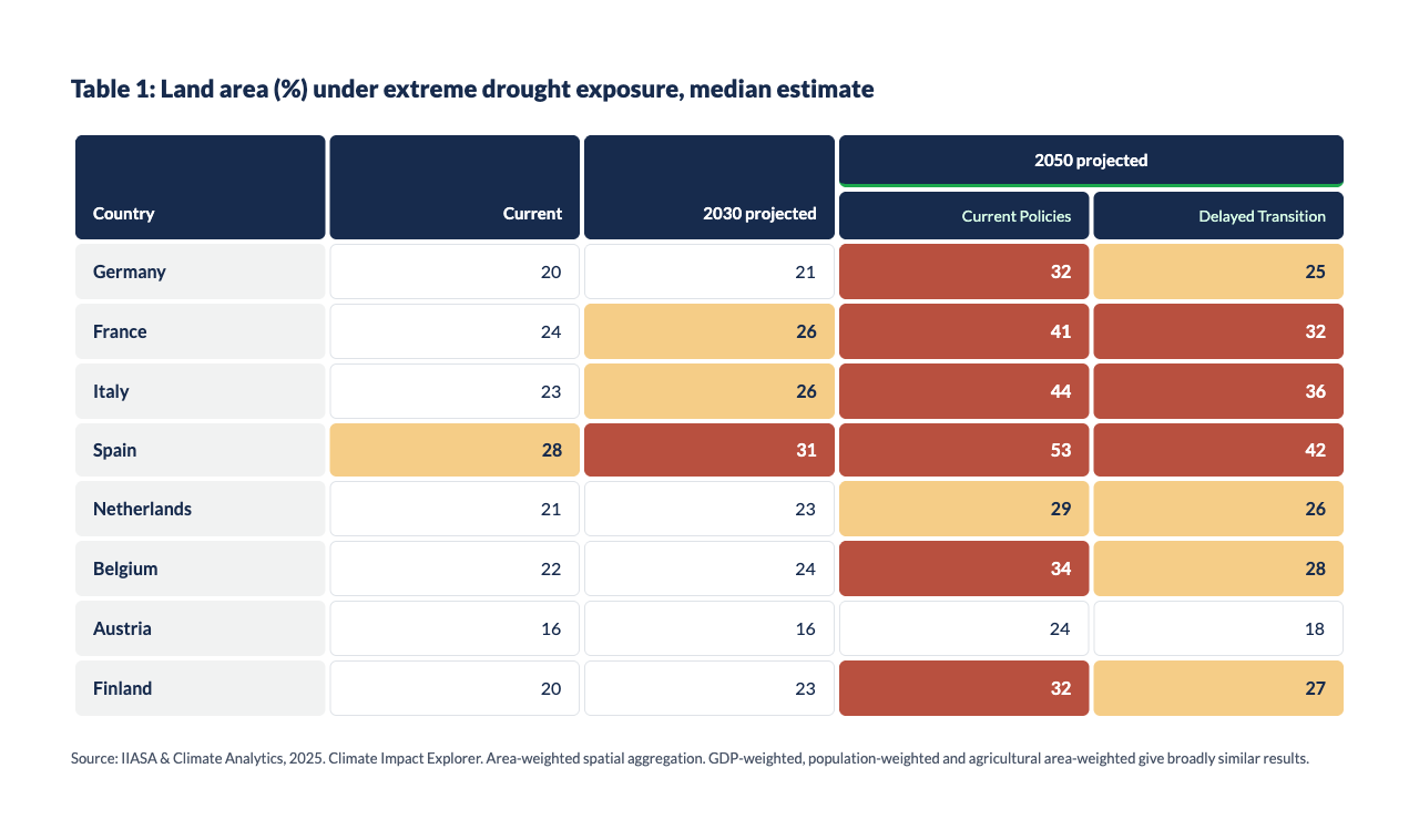 Table 1-Drought exposure